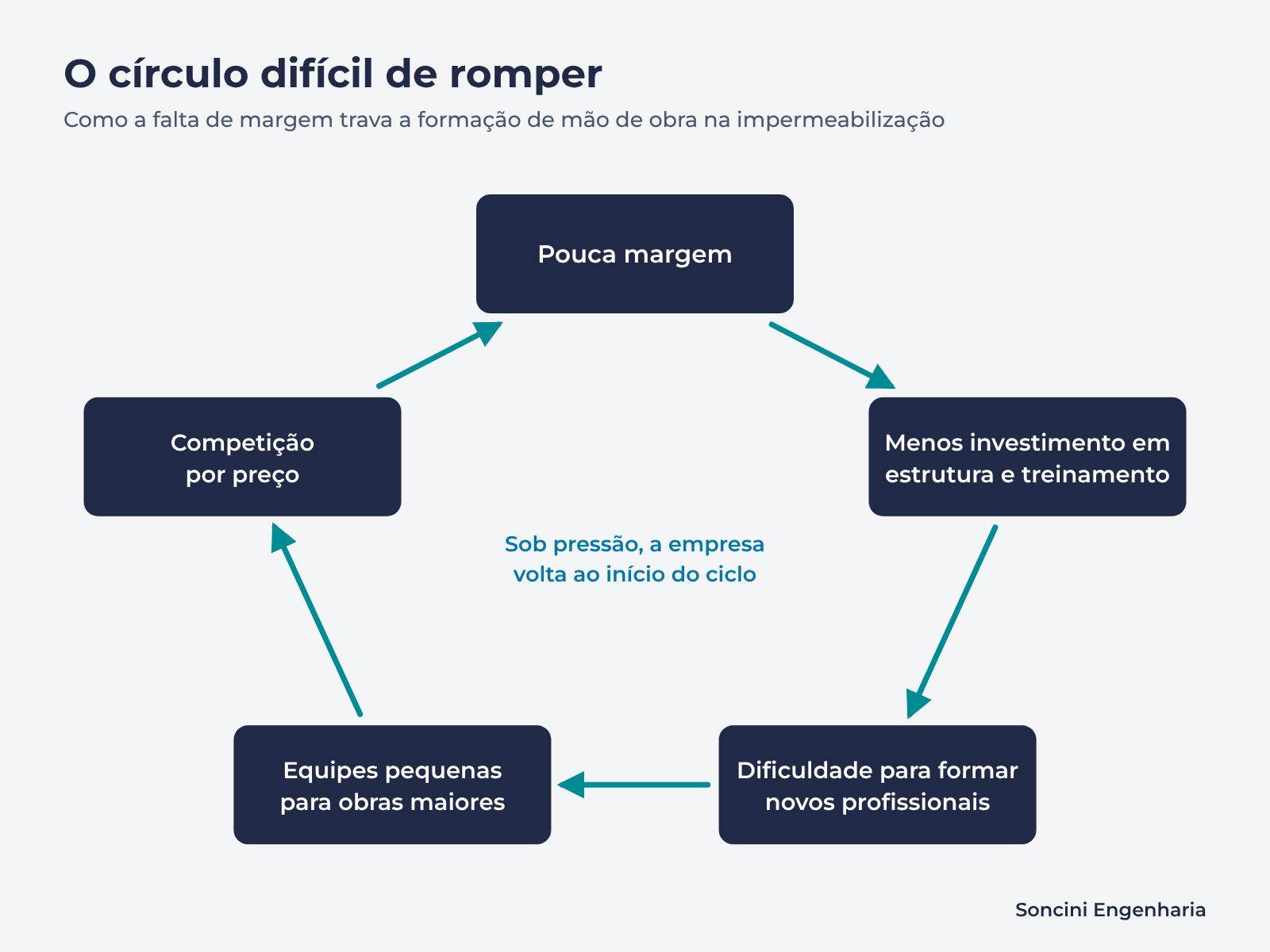 Diagrama do círculo difícil de romper na impermeabilização: pouca margem, menos investimento em estrutura e treinamento, dificuldade para formar novos profissionais, equipes pequenas para obras maiores e competição por preço, que leva de volta à pouca margem.