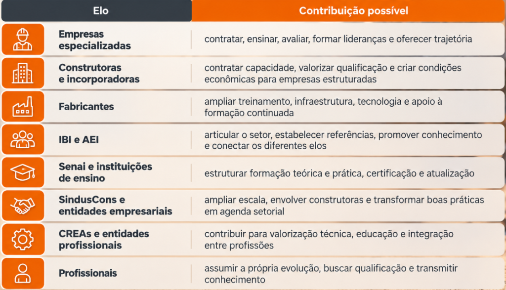 Divisão de responsabilidades entre empresas, construtoras, fabricantes, ensino e entidades para reconstruir a carreira na impermeabilização